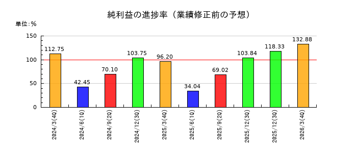 かどや製油の純利益の進捗率