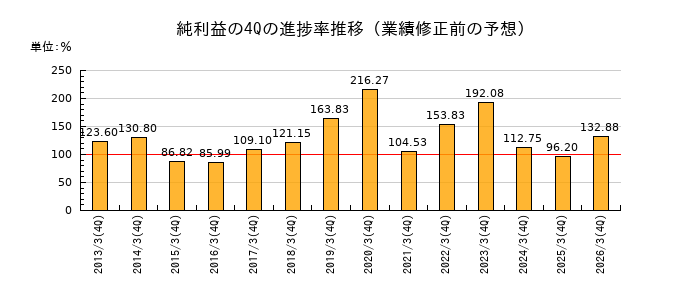 業績修正前の純利益の4Q進捗率推移