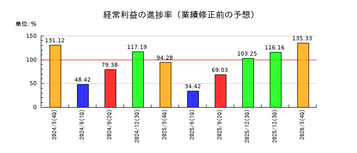 かどや製油の経常利益の進捗率
