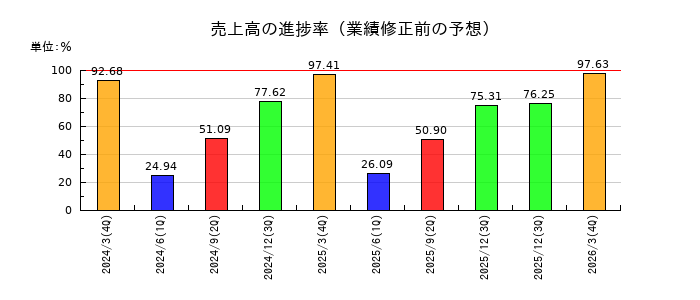 かどや製油の売上高の進捗率