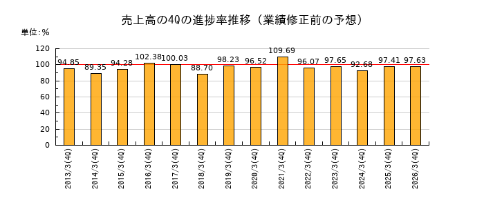 業績修正前の売上高の4Q進捗率推移