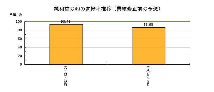 業績修正前の純利益の4Q進捗率推移