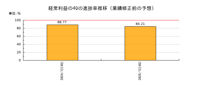 業績修正前の経常利益の4Q進捗率推移