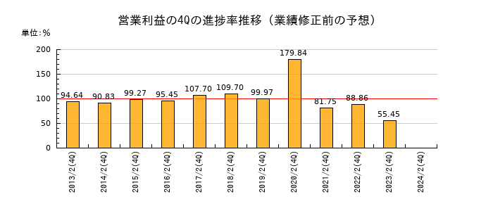 業績修正前の営業利益の4Q進捗率推移