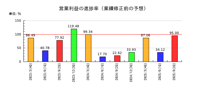 アスモの営業利益の進捗率
