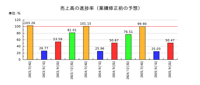 アスモの売上高の進捗率