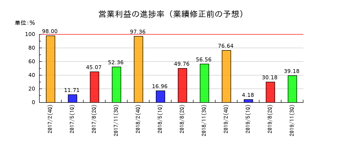 マックスバリュ東北の営業利益の進捗率