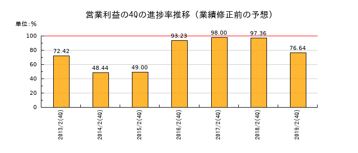 業績修正前の営業利益の4Q進捗率推移