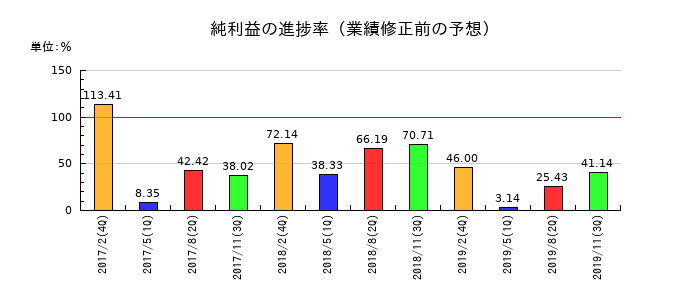 マックスバリュ東北の純利益の進捗率