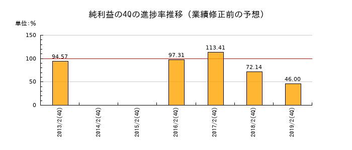 業績修正前の純利益の4Q進捗率推移