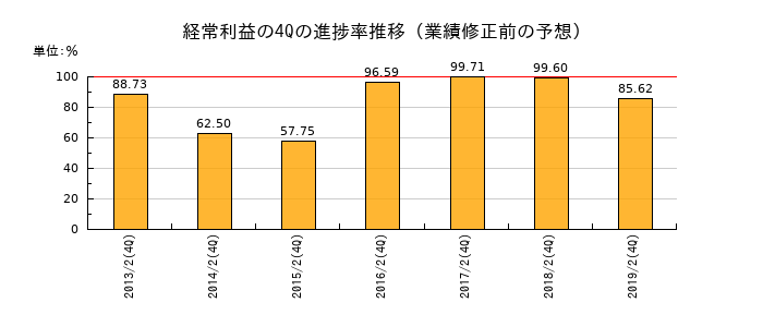 業績修正前の経常利益の4Q進捗率推移