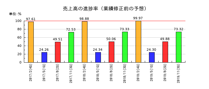 マックスバリュ東北の売上高の進捗率