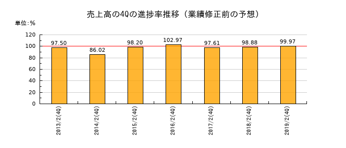 業績修正前の売上高の4Q進捗率推移