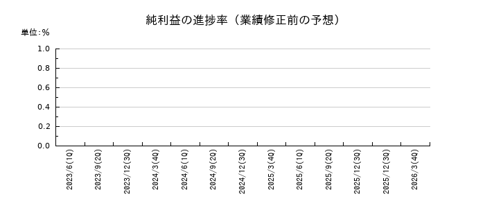 ベクターホールディングスの純利益の進捗率