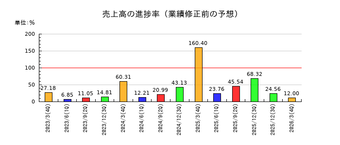 ベクターホールディングスの売上高の進捗率