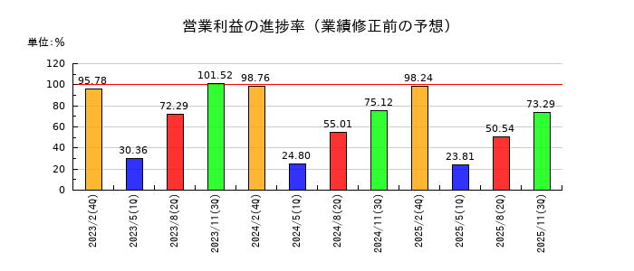 サンエーの営業利益の進捗率