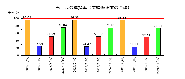 サンエーの売上高の進捗率