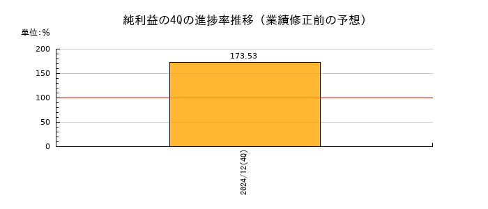 業績修正前の純利益の4Q進捗率推移