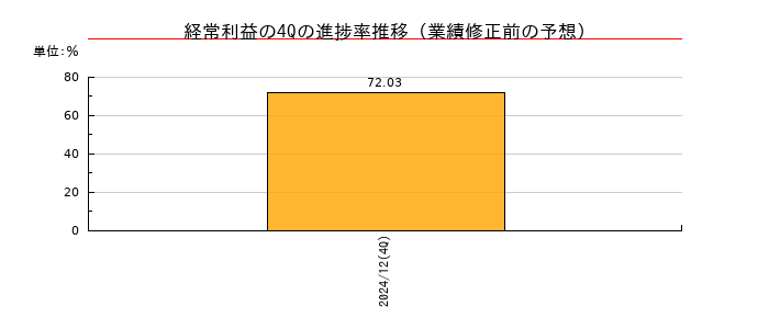 業績修正前の経常利益の4Q進捗率推移