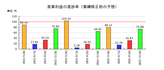 オートウェーブの営業利益の進捗率