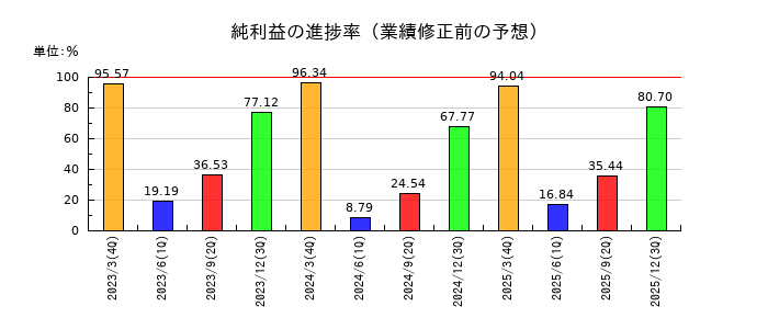 オートウェーブの純利益の進捗率