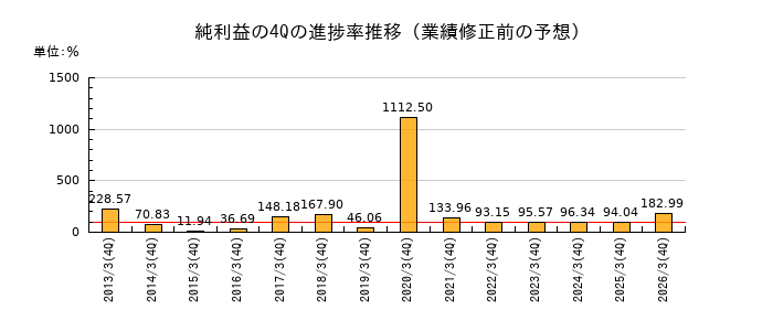 業績修正前の純利益の4Q進捗率推移