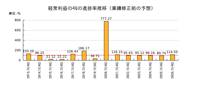 業績修正前の経常利益の4Q進捗率推移