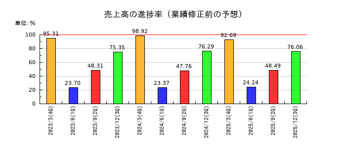オートウェーブの売上高の進捗率
