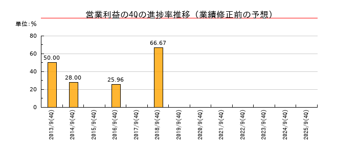業績修正前の営業利益の4Q進捗率推移