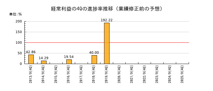 業績修正前の経常利益の4Q進捗率推移