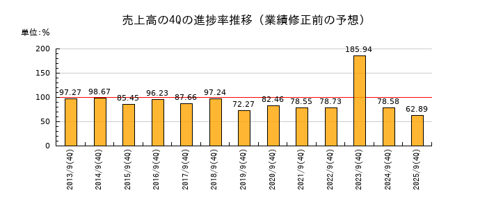 業績修正前の売上高の4Q進捗率推移