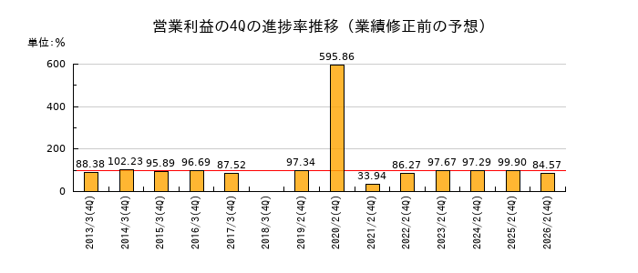 業績修正前の営業利益の4Q進捗率推移
