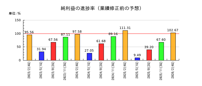 カネ美食品の純利益の進捗率