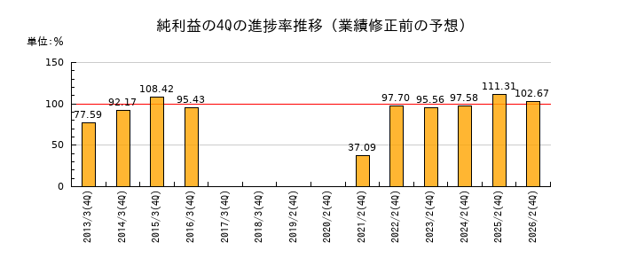 業績修正前の純利益の4Q進捗率推移