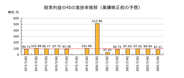 業績修正前の経常利益の4Q進捗率推移