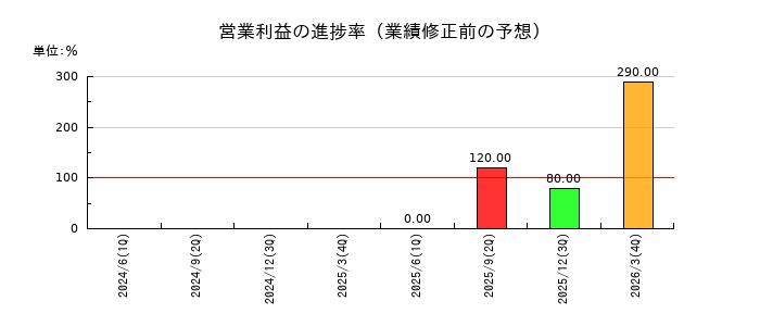夢みつけ隊の営業利益の進捗率