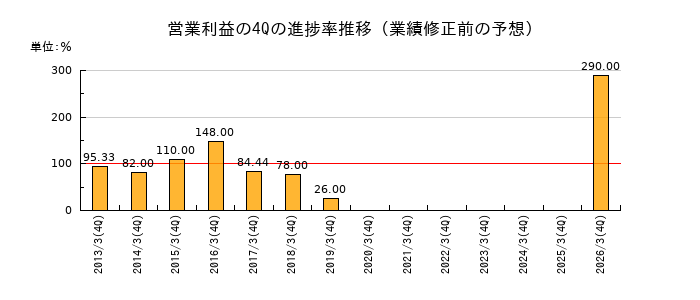 業績修正前の営業利益の4Q進捗率推移