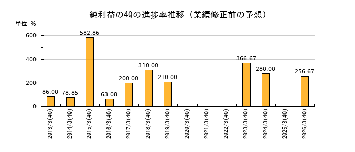 業績修正前の純利益の4Q進捗率推移