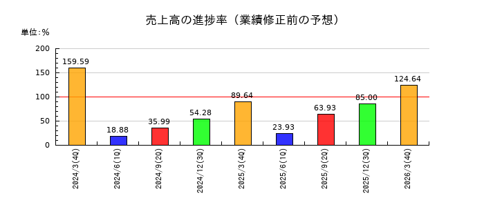 夢みつけ隊の売上高の進捗率