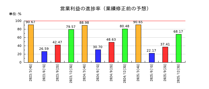 ハードオフコーポレーションの営業利益の進捗率