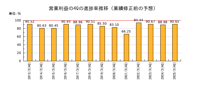 業績修正前の営業利益の4Q進捗率推移