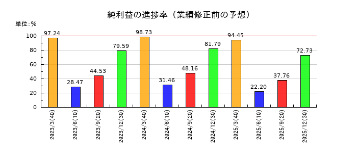ハードオフコーポレーションの純利益の進捗率