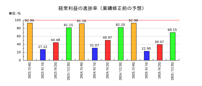 ハードオフコーポレーションの経常利益の進捗率