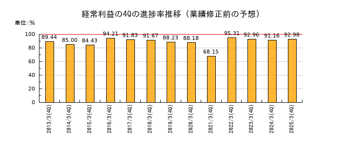 業績修正前の経常利益の4Q進捗率推移