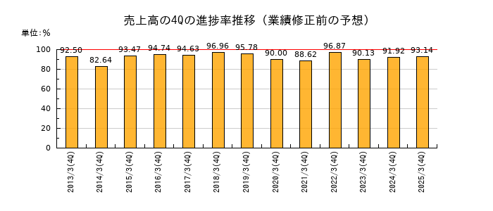 業績修正前の売上高の4Q進捗率推移