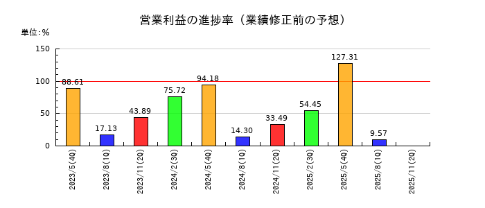 アスクルの営業利益の進捗率