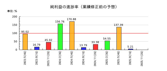 アスクルの純利益の進捗率