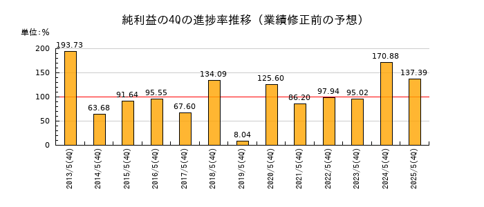 業績修正前の純利益の4Q進捗率推移