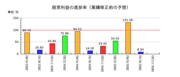 アスクルの経常利益の進捗率