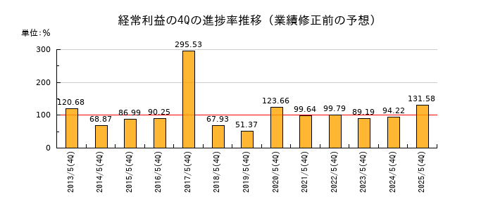 業績修正前の経常利益の4Q進捗率推移
